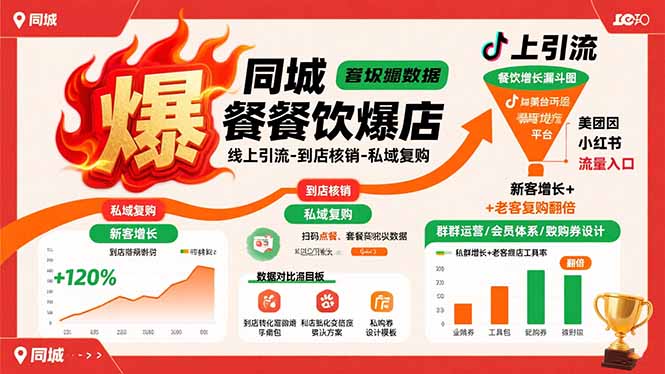 同城餐饮爆店课：线上引流-到店核销-私域复购，新客增长+老客复购翻倍目标-奇奇网创