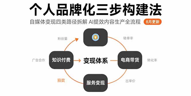 个人品牌化三步构建法-8月：自媒体变现四类路径拆解 AI提效内容生产全流程-奇奇网创