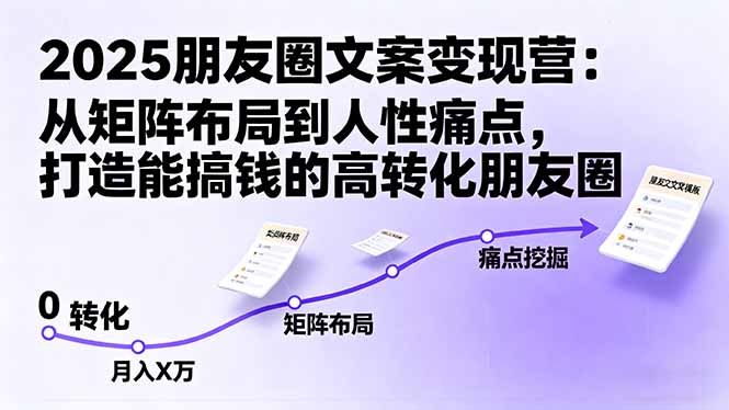 2025朋友圈文案变现营：从矩阵布局到人性痛点，打造能搞钱的高转化朋友圈-奇奇网创